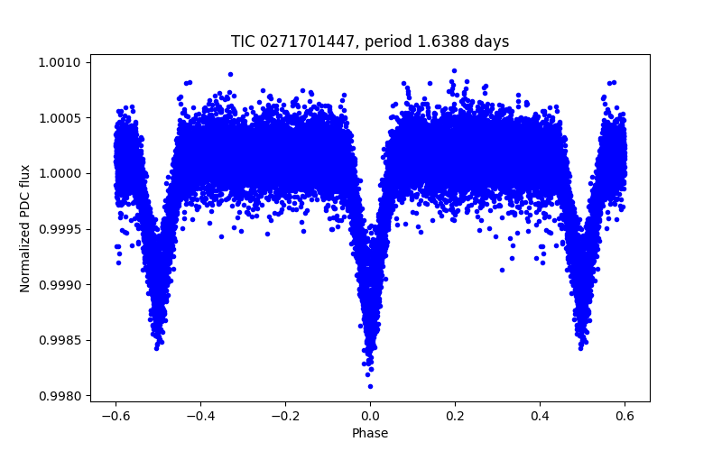 Phase plot