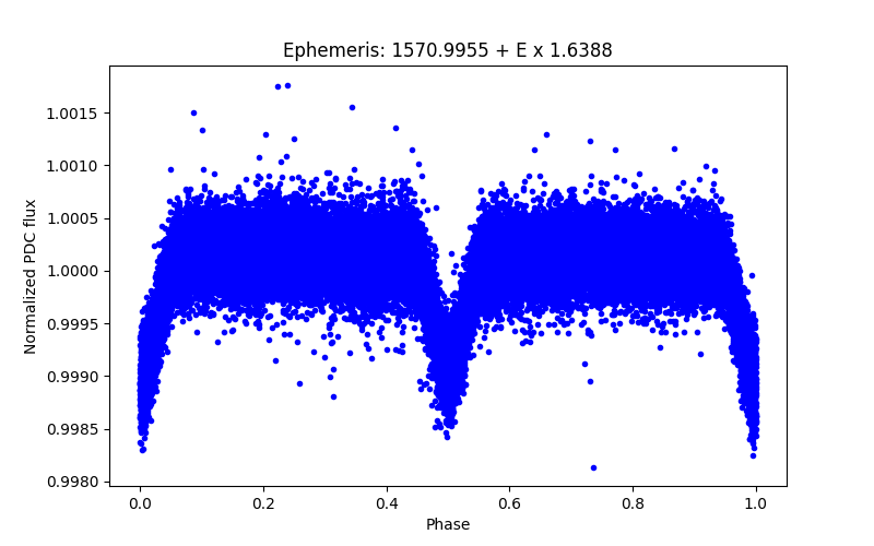 Phase plot