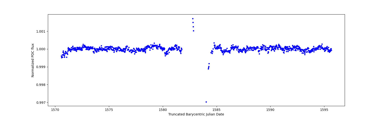 Timeseries plot