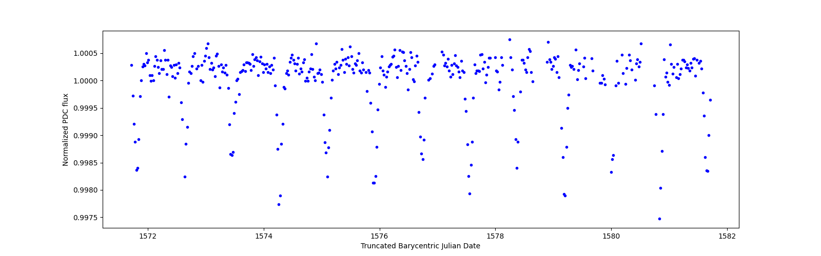 Zoomed-in timeseries plot