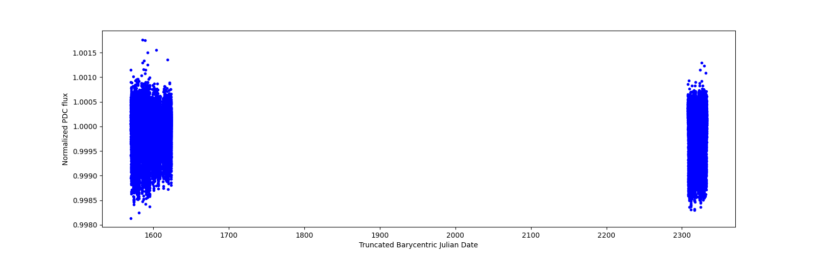 Timeseries plot