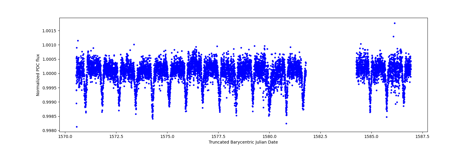 Zoomed-in timeseries plot