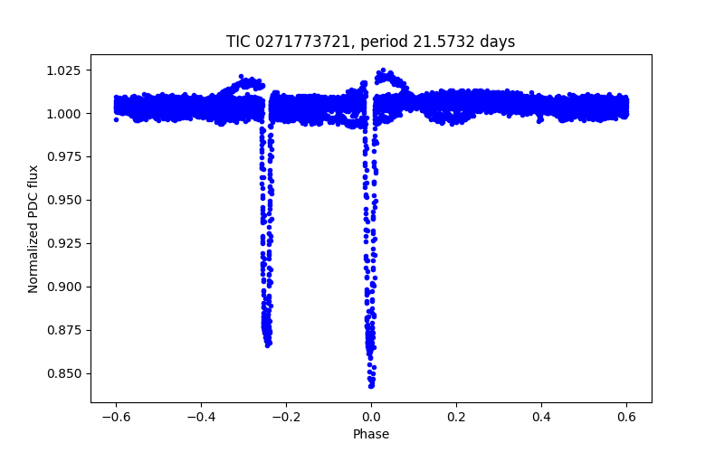 Phase plot