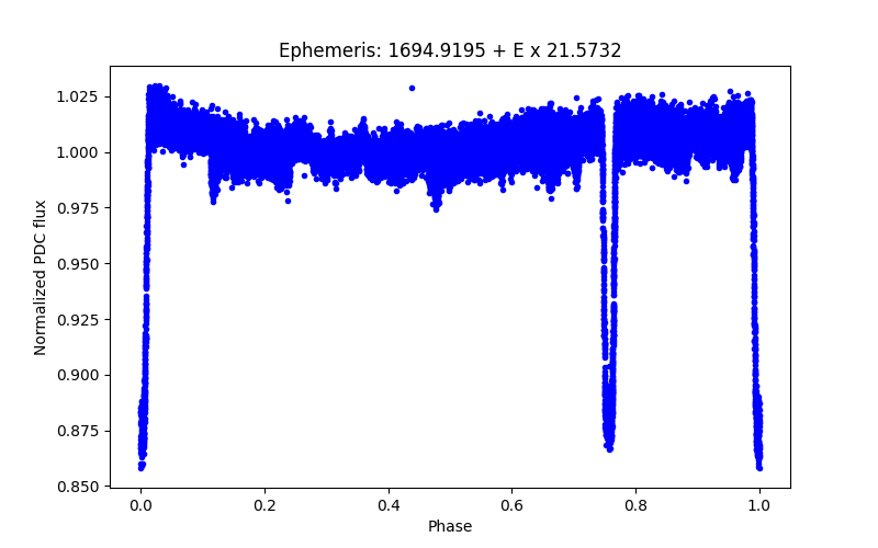 Phase plot