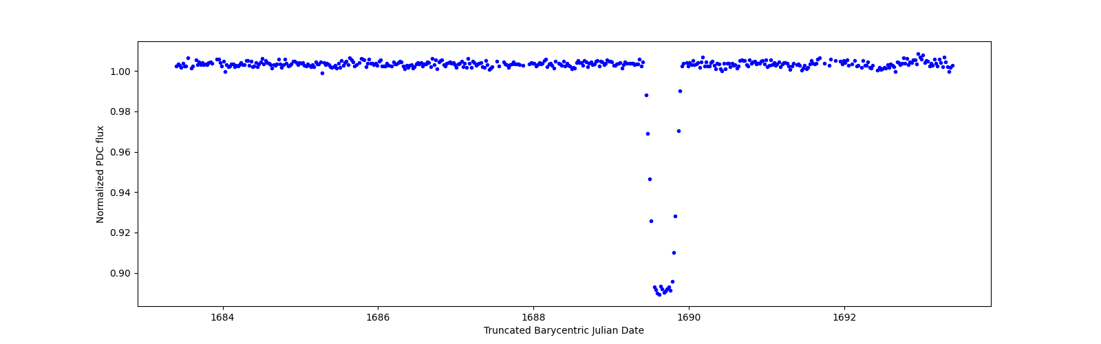 Zoomed-in timeseries plot