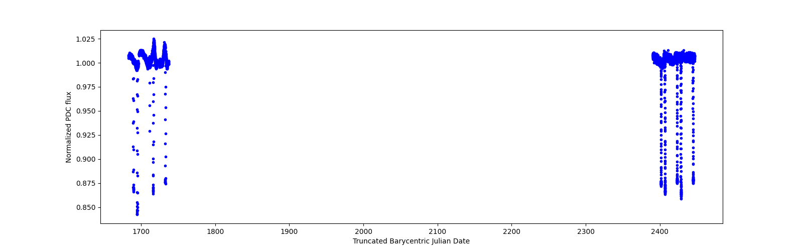 Timeseries plot