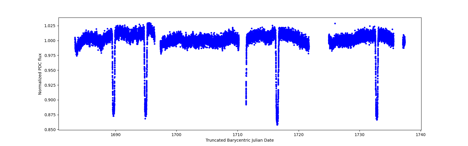 Timeseries plot