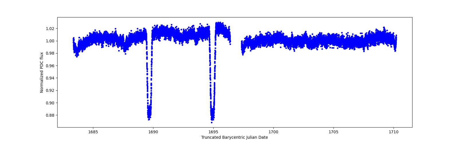 Zoomed-in timeseries plot