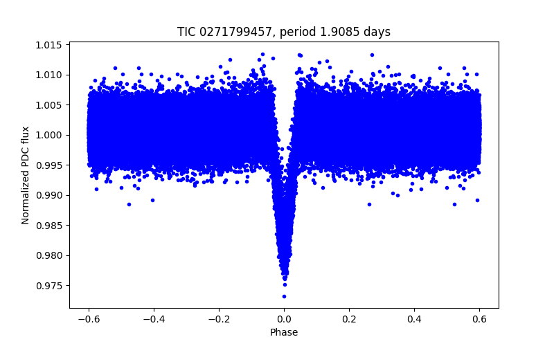 Phase plot