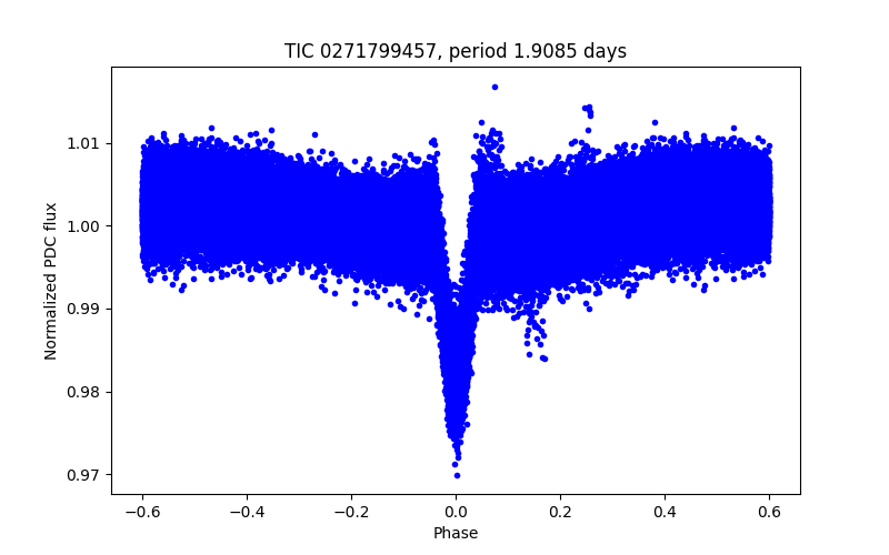 Phase plot