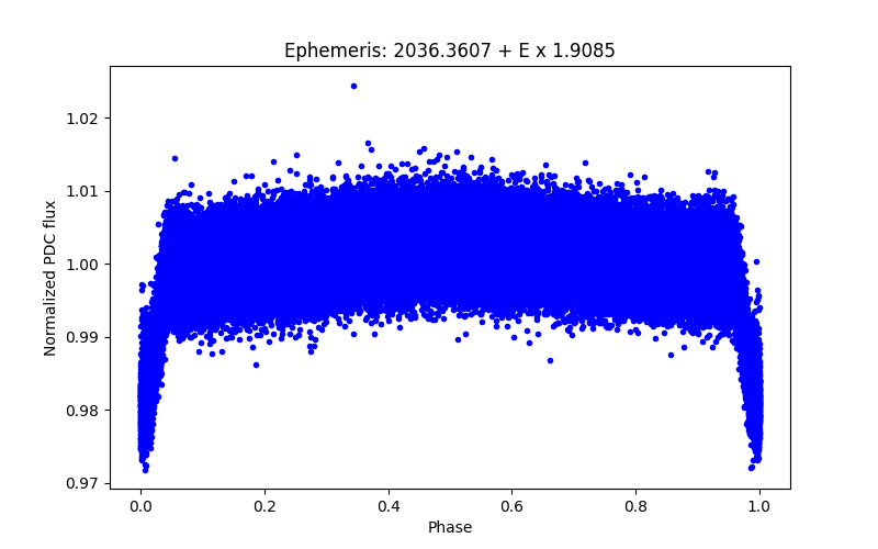 Phase plot