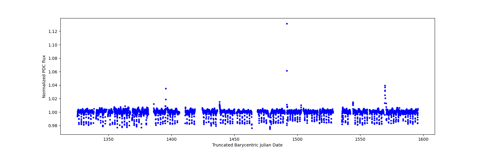 Timeseries plot