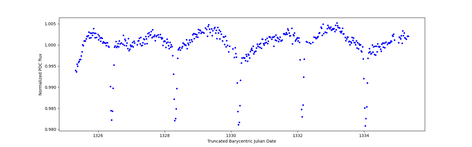 Zoomed-in timeseries plot