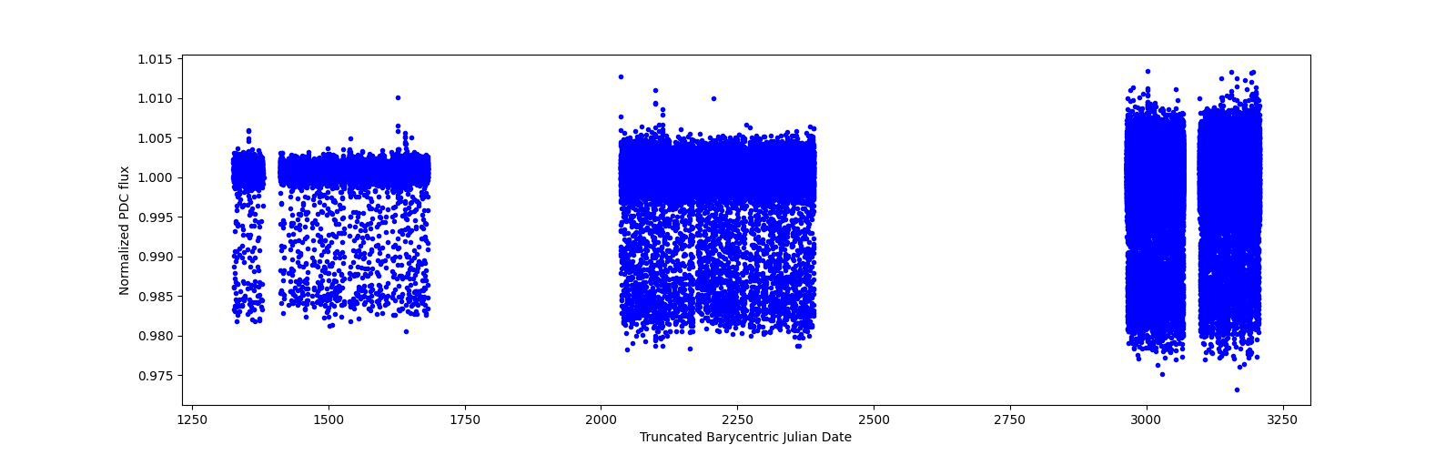 Timeseries plot