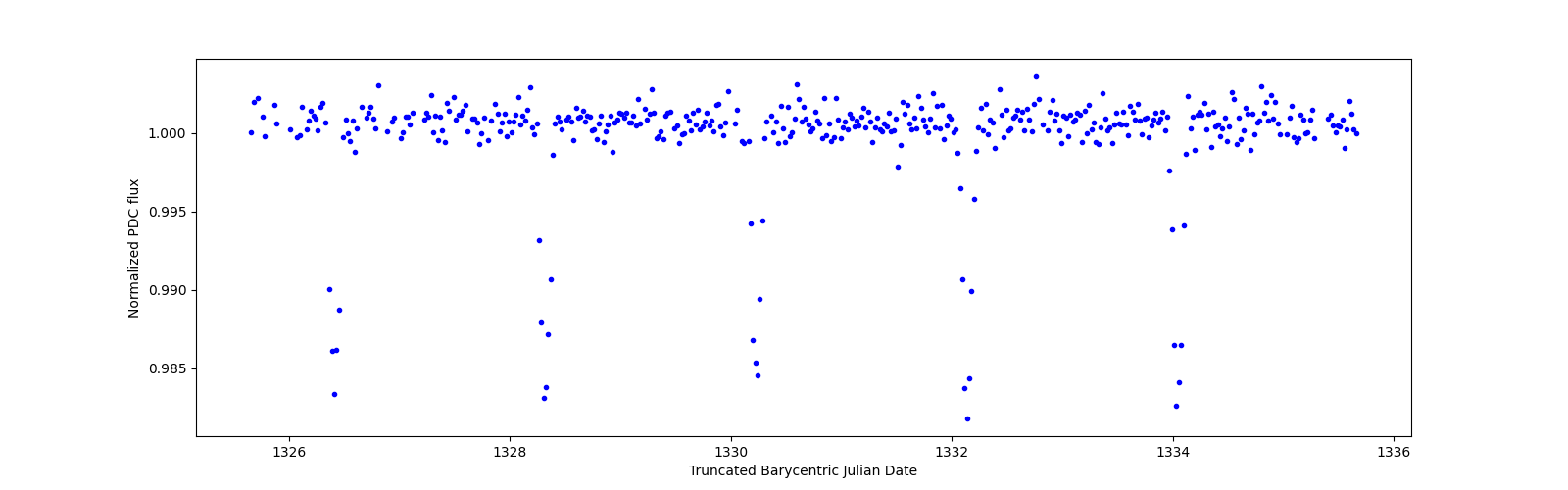 Zoomed-in timeseries plot