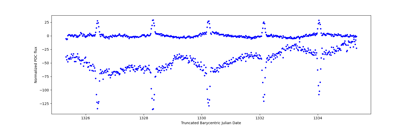 Zoomed-in timeseries plot
