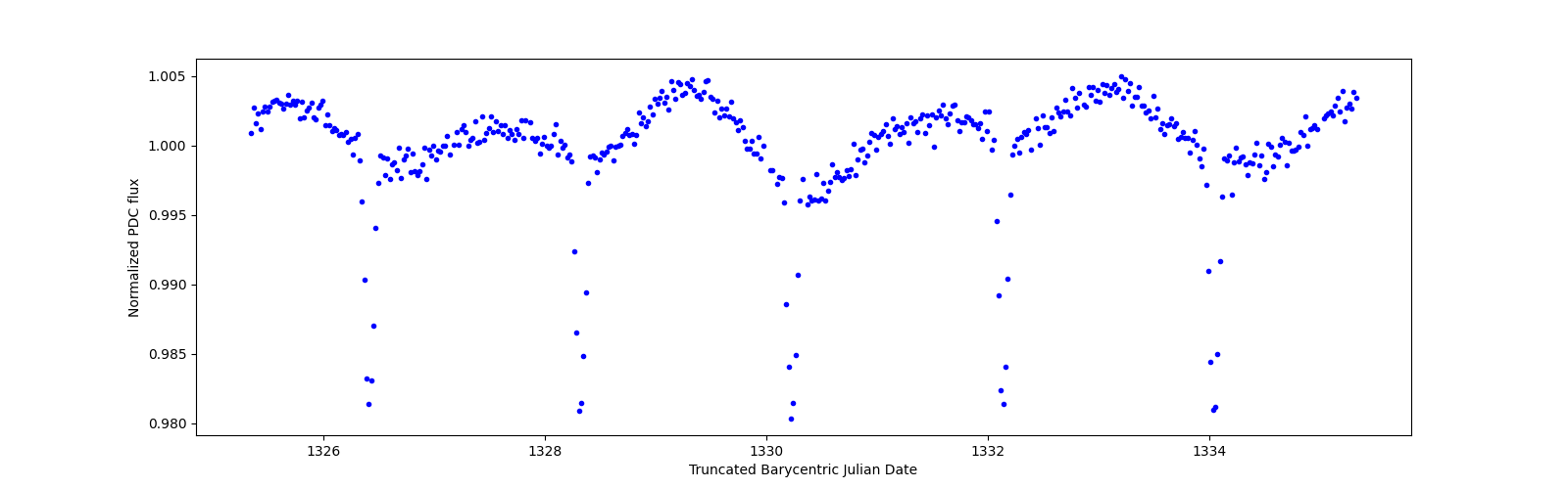 Zoomed-in timeseries plot