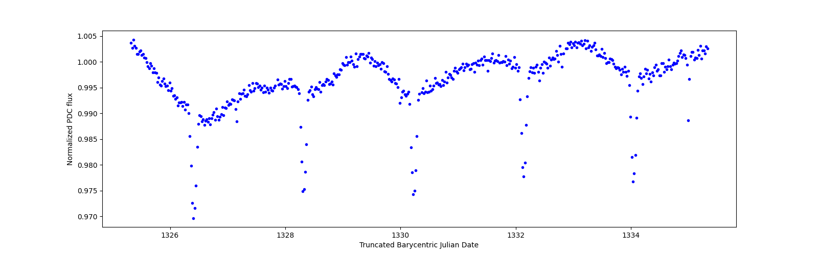 Zoomed-in timeseries plot