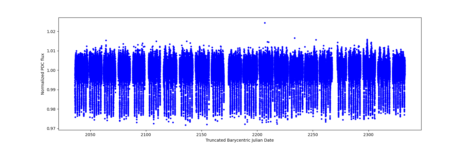 Timeseries plot