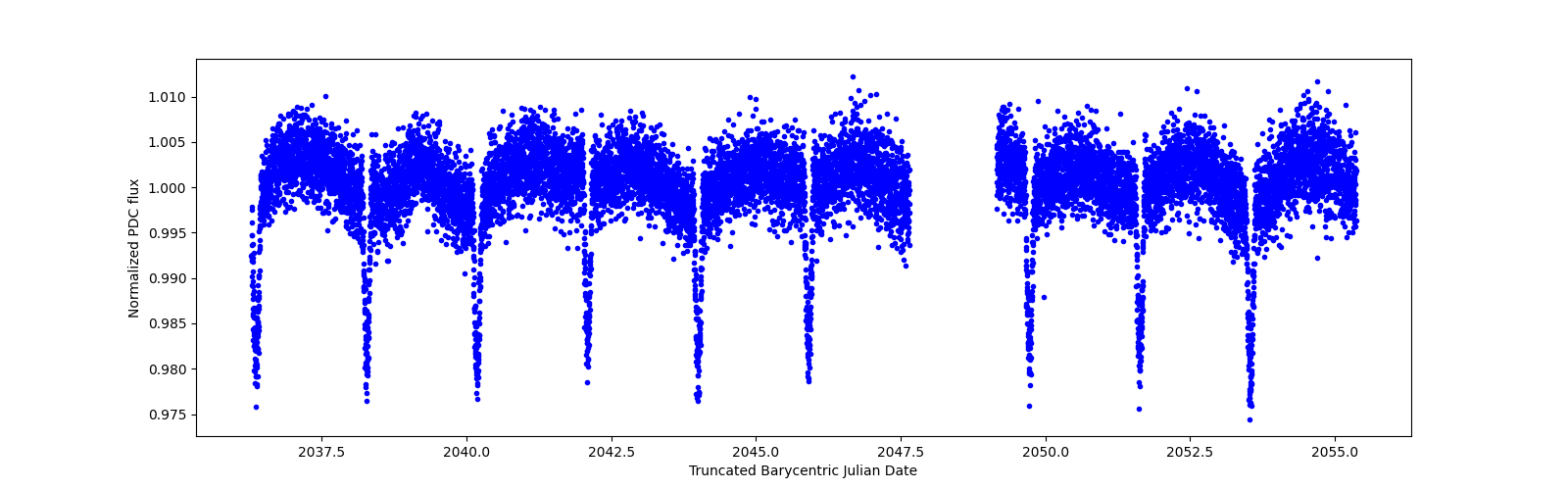 Zoomed-in timeseries plot