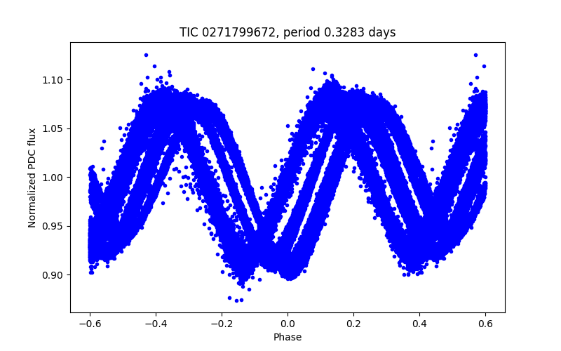 Phase plot