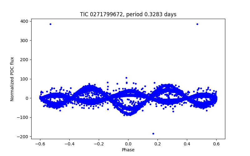 Phase plot