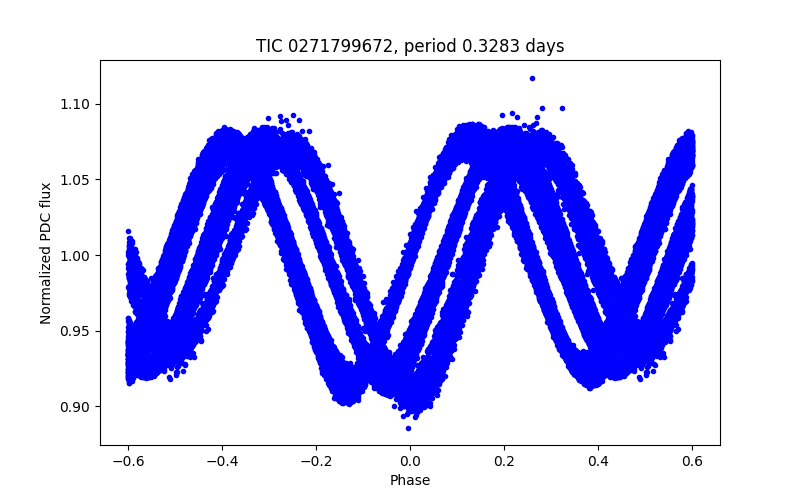 Phase plot