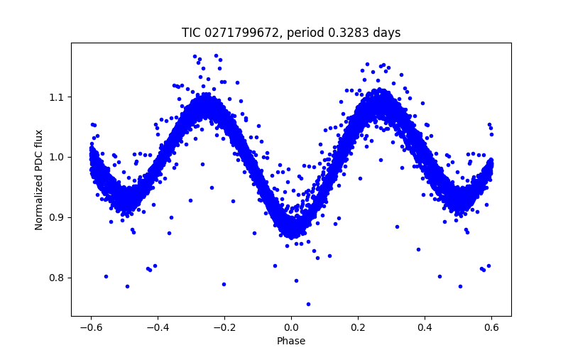 Phase plot