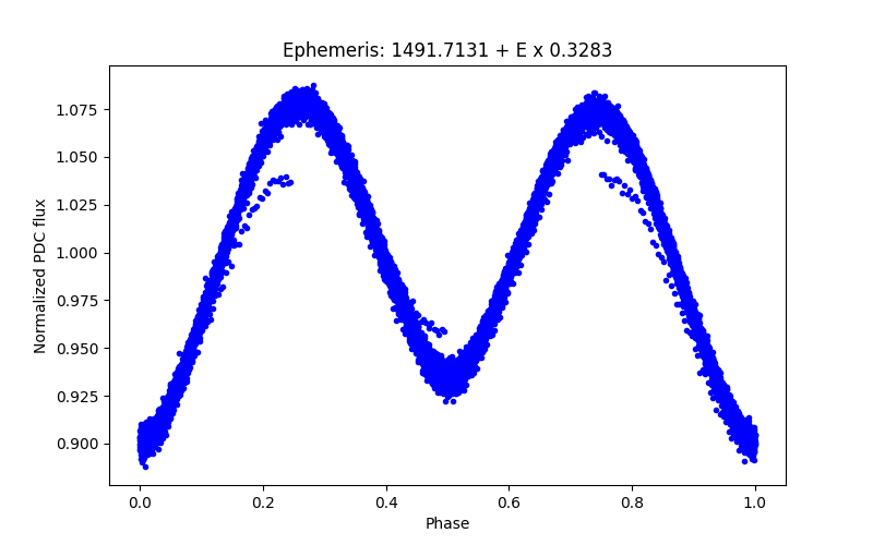 Phase plot