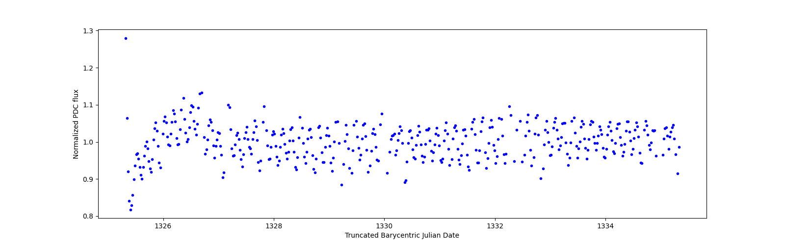 Zoomed-in timeseries plot