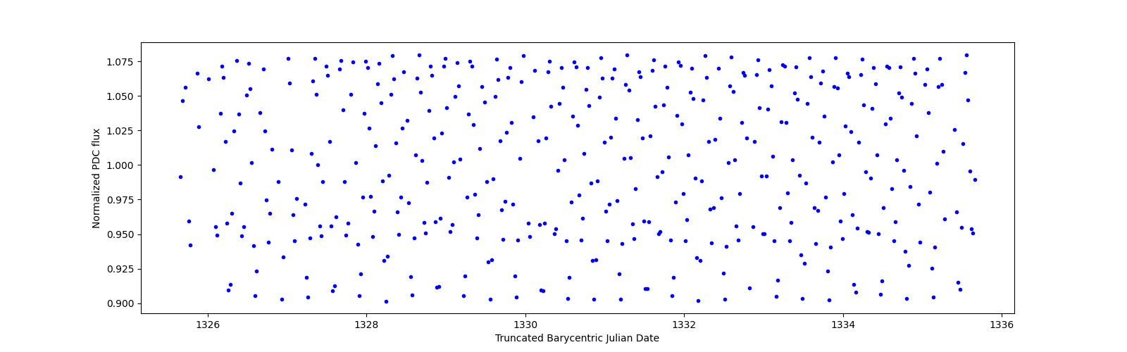 Zoomed-in timeseries plot