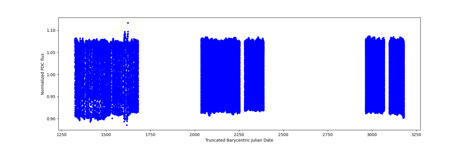 Timeseries plot