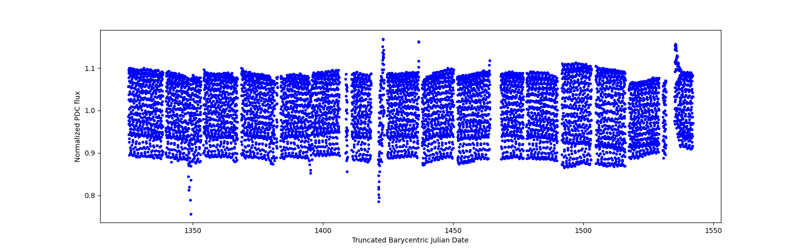 Timeseries plot