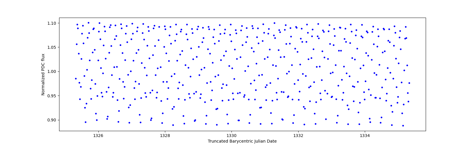 Zoomed-in timeseries plot