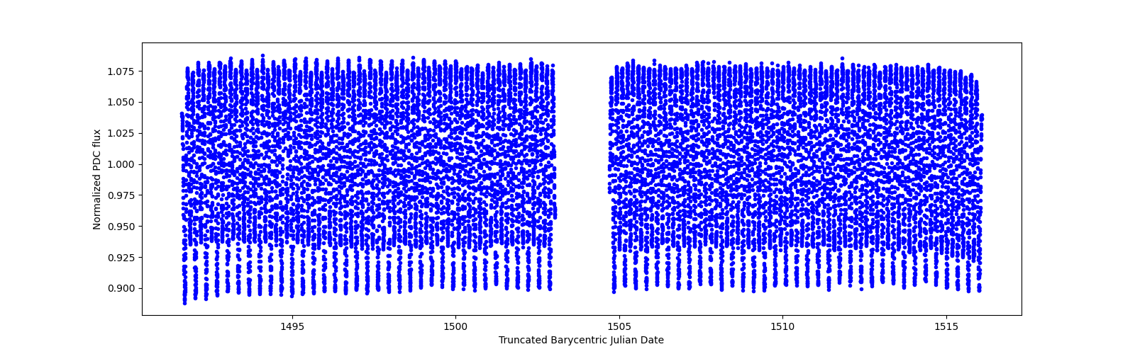 Timeseries plot