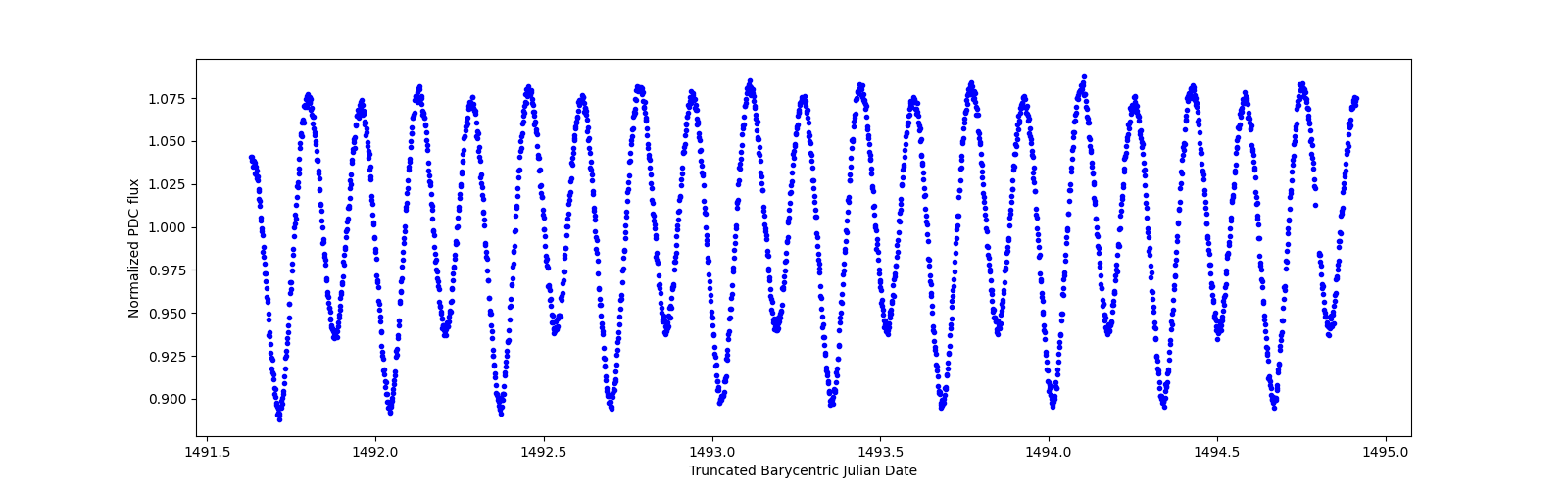 Zoomed-in timeseries plot