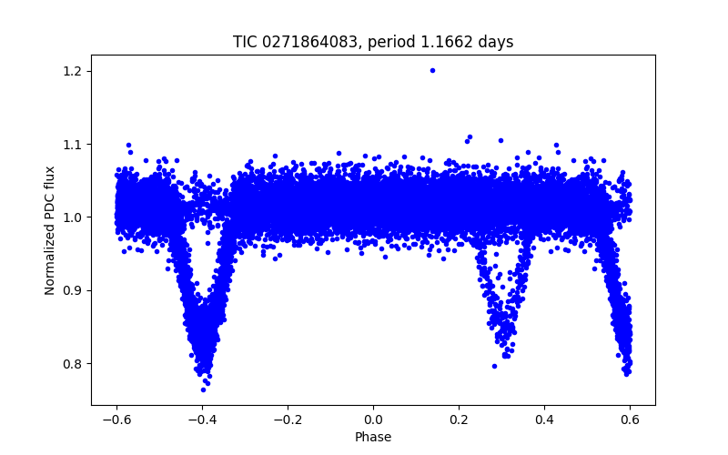 Phase plot