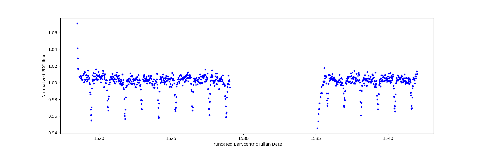 Timeseries plot
