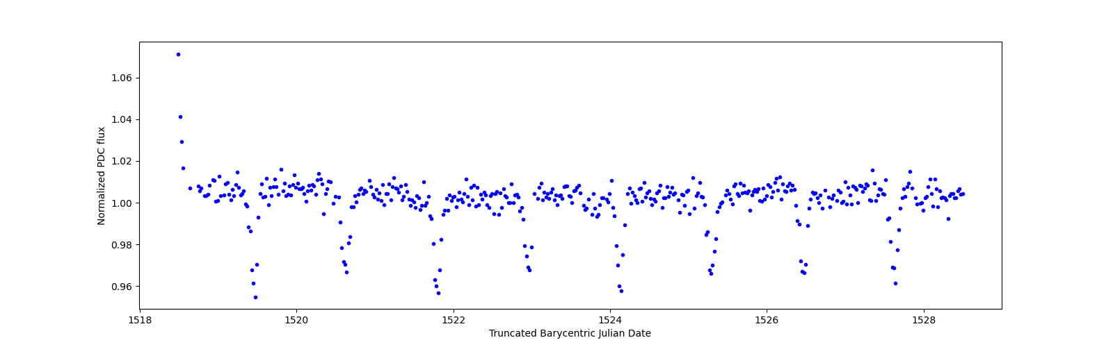 Zoomed-in timeseries plot