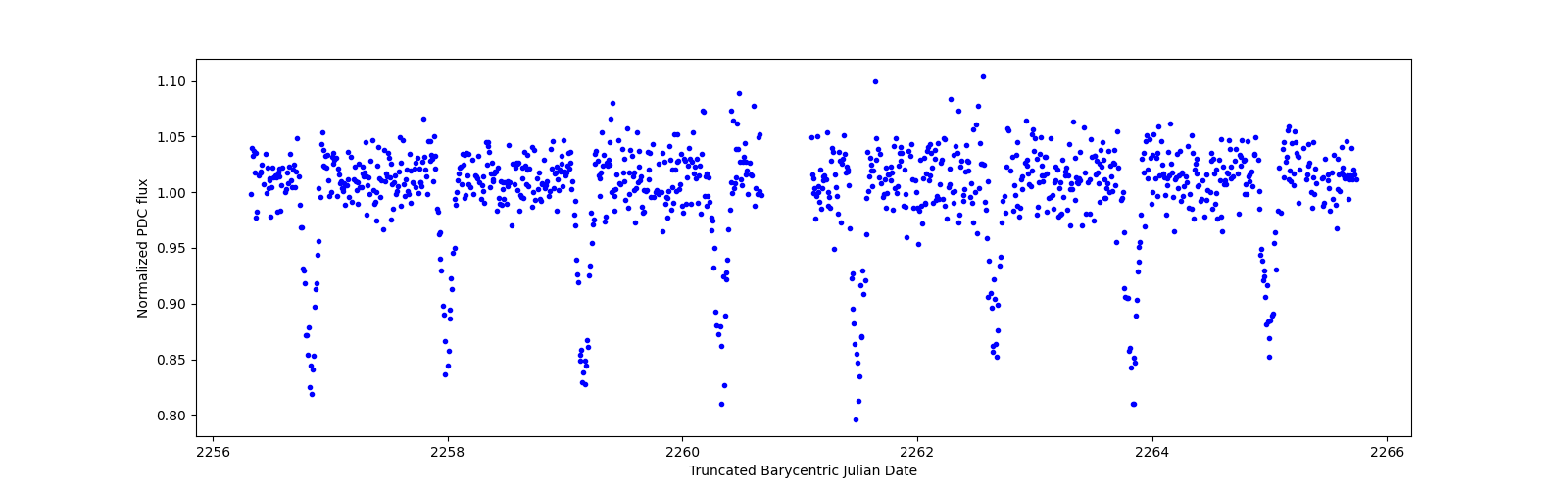 Zoomed-in timeseries plot