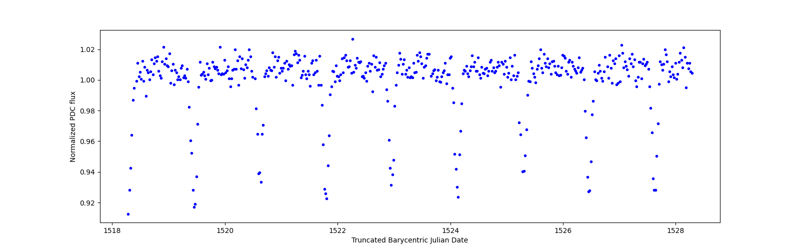 Zoomed-in timeseries plot