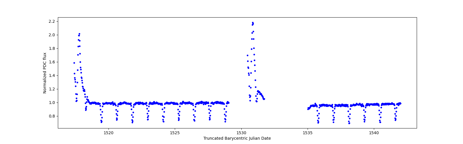 Timeseries plot