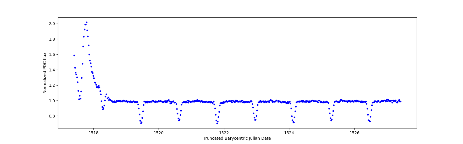 Zoomed-in timeseries plot