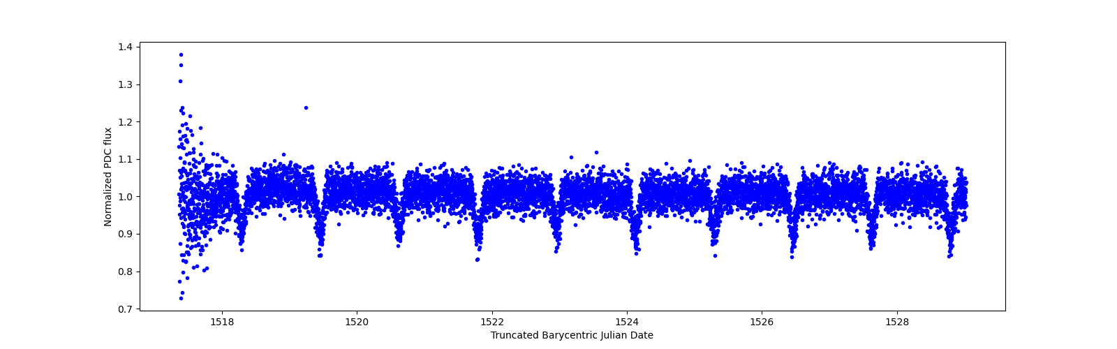 Zoomed-in timeseries plot