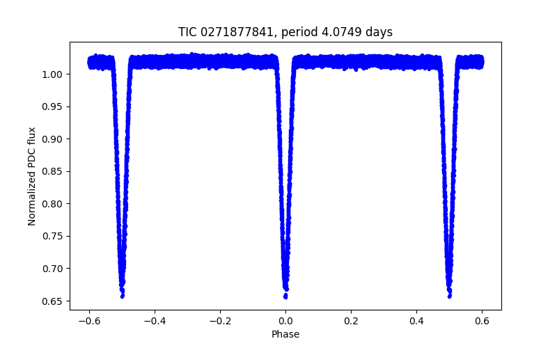 Phase plot