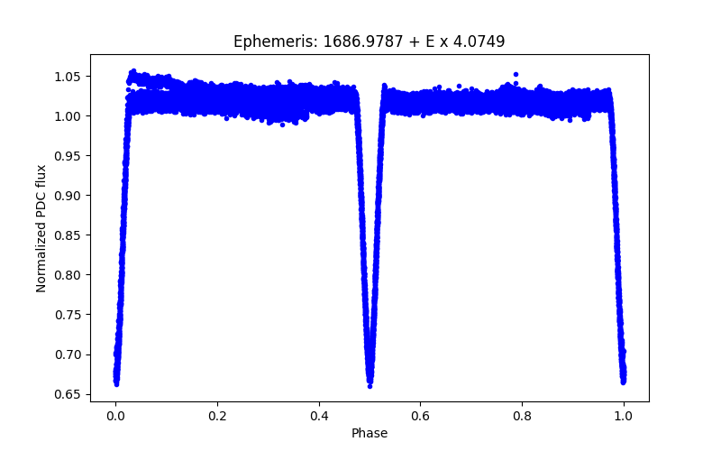 Phase plot