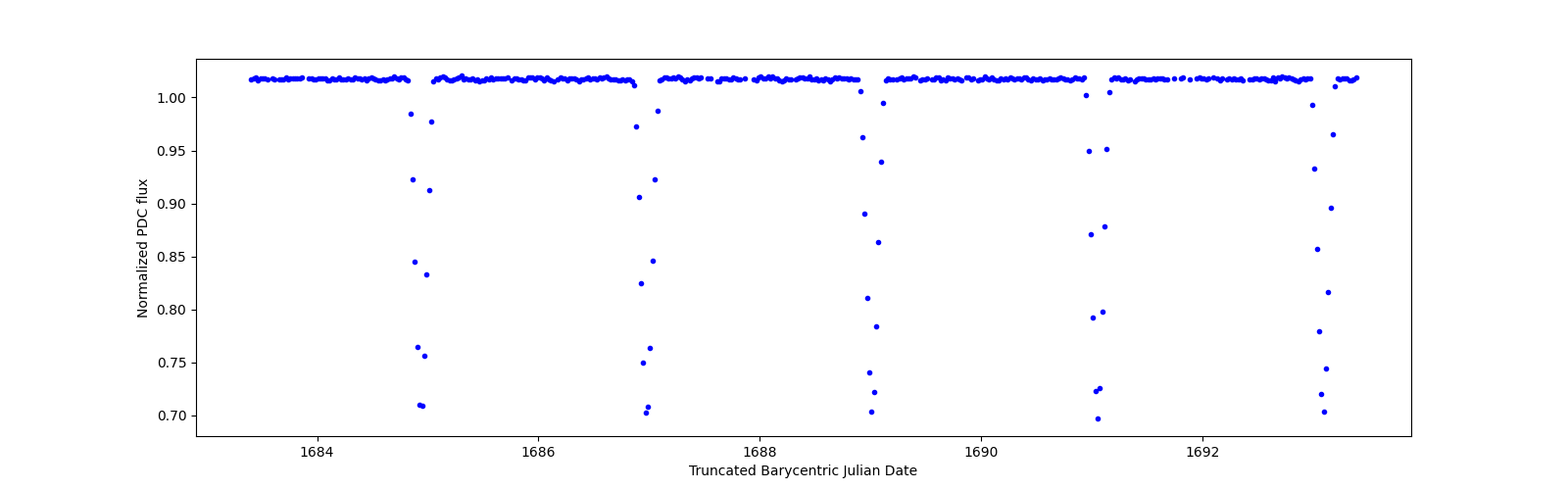 Zoomed-in timeseries plot