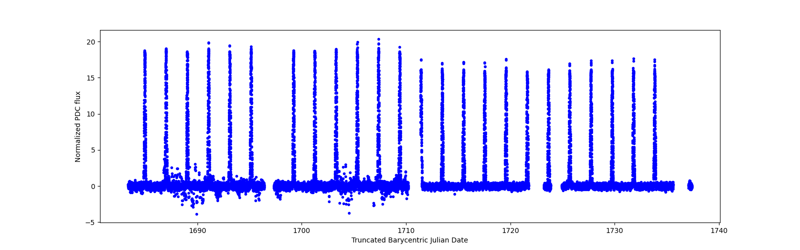 Timeseries plot