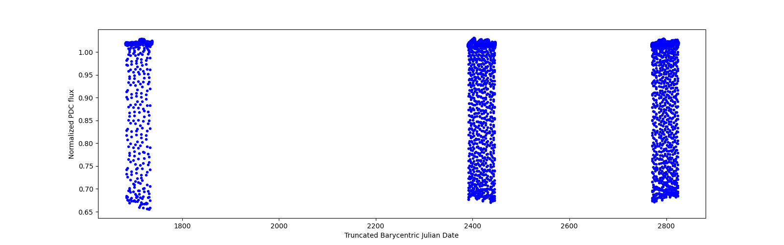 Timeseries plot