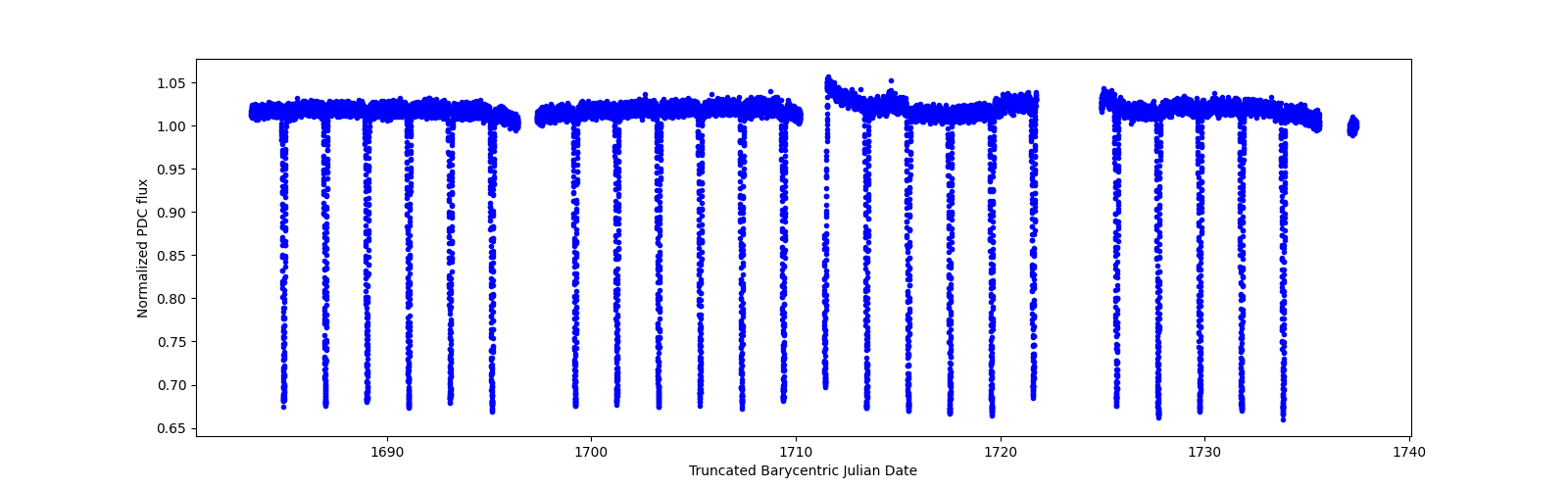 Timeseries plot